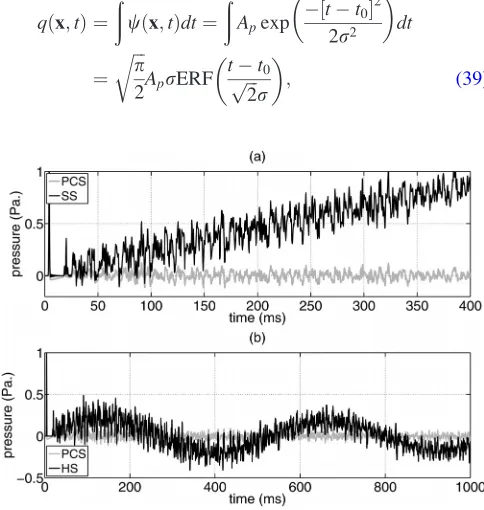 FIG. 5. Pressure at the receiving position of a grid excited by (a) hard-source, (b) differentiated soft-source, and (c) physically constrained source,at three different sample rates.