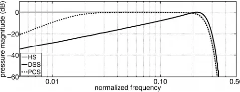 FIG. 3. Sound pressure at the receiving position of a domain excited usingthe PCS method