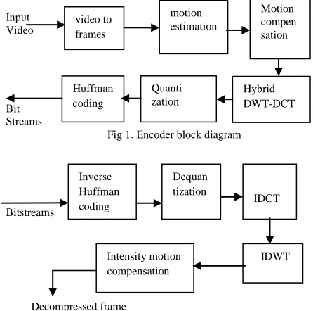 Fig 1. Encoder block diagram 