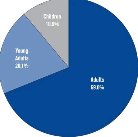 Figure 2. Distribution of the Uninsured in Tennessee by Age