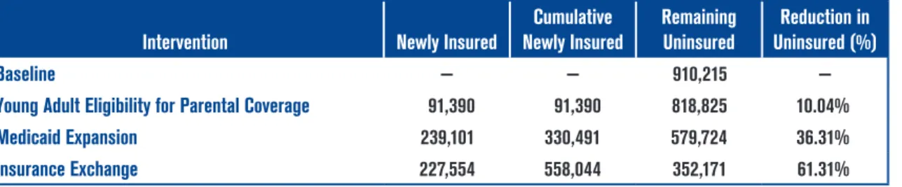 Table 2. Projected Changes in the Number of Uninsured in Tennessee
