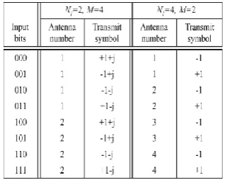Figure 2. Shows the receiver side model for the proposed work. Data 