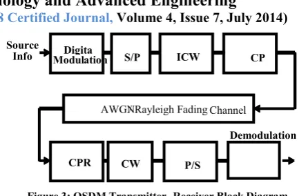 Figure 3: OSDM Transmitter- Receiver Block Diagram 