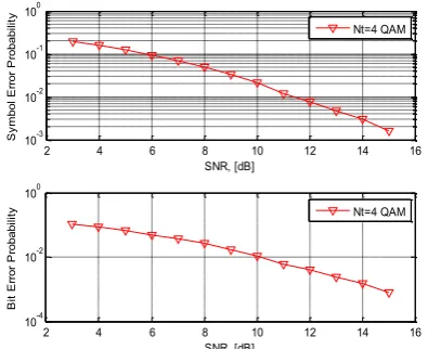 Figure 8. Comparison of Bit error probability and symbol error  probability with respect to signal to noise ratio in case of 4 antenna quadrature amplitude modulation