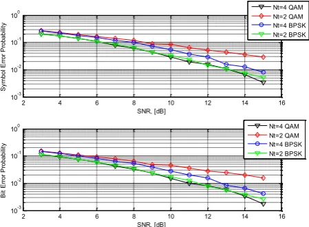 Figure 7. Overall Comparison of proposed SM-STBC-OSDM system for different modulation schemes and antenna numbers