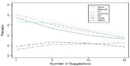 Fig. (a) Precision for the Emergency Dataset 