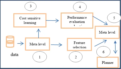 Fig. 1. New meta learning framework 