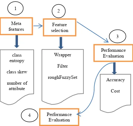 Fig. 1. a   Feature selection meta knowledge development  