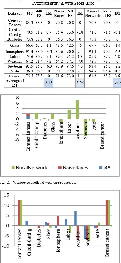 Fig. 2. Wrappe subsetEval with Greedysearch