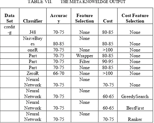 TABLE VI.  SAMPLE OF DATASET CHARATARISTICS USED TO BUILD A META LEVEL LEARNER ALONG WITH CLASSIFIER PERFORMANCE 