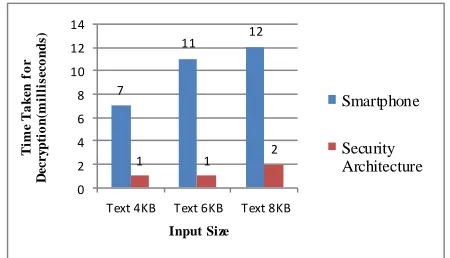 TABLE II Time Taken By Smartphone And Security Architecture While 