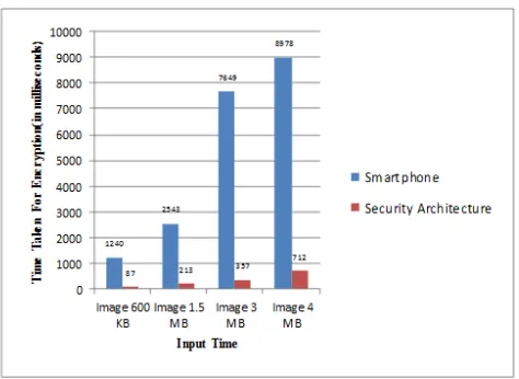 Figure 8. Execution Time taken by Smartphone and Security Architecture for Decrypting Image