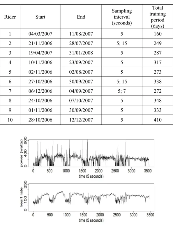 Figure 2.3 An example of power output (Watts) and heart rate (beats per minute, bpm) from a single session for one rider