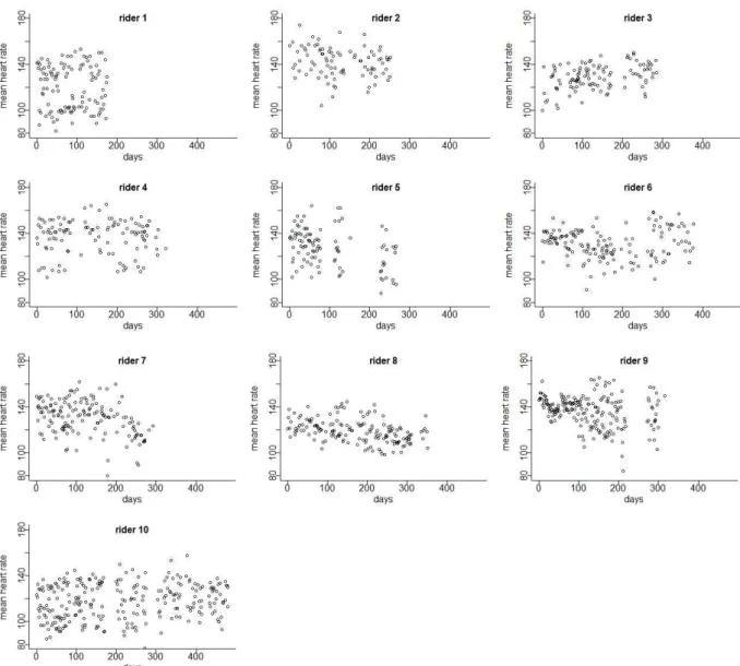 Figure 2.5 Mean heart rates for each session for each rider