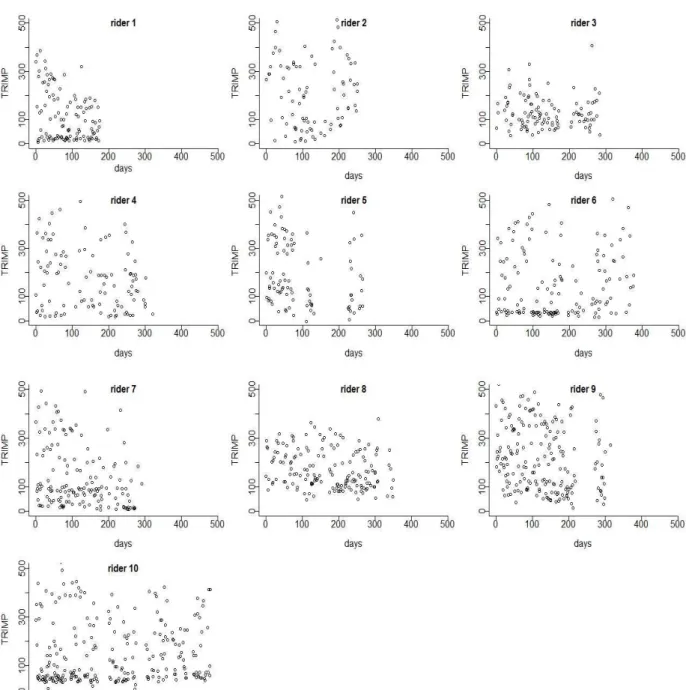 Figure 3.11 Training impulse (TRIMP) for each rider for each session using Borresen and Lambert constants