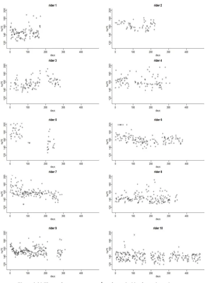 Figure 3.20 The performance measure  h P 75  for each rider for each session