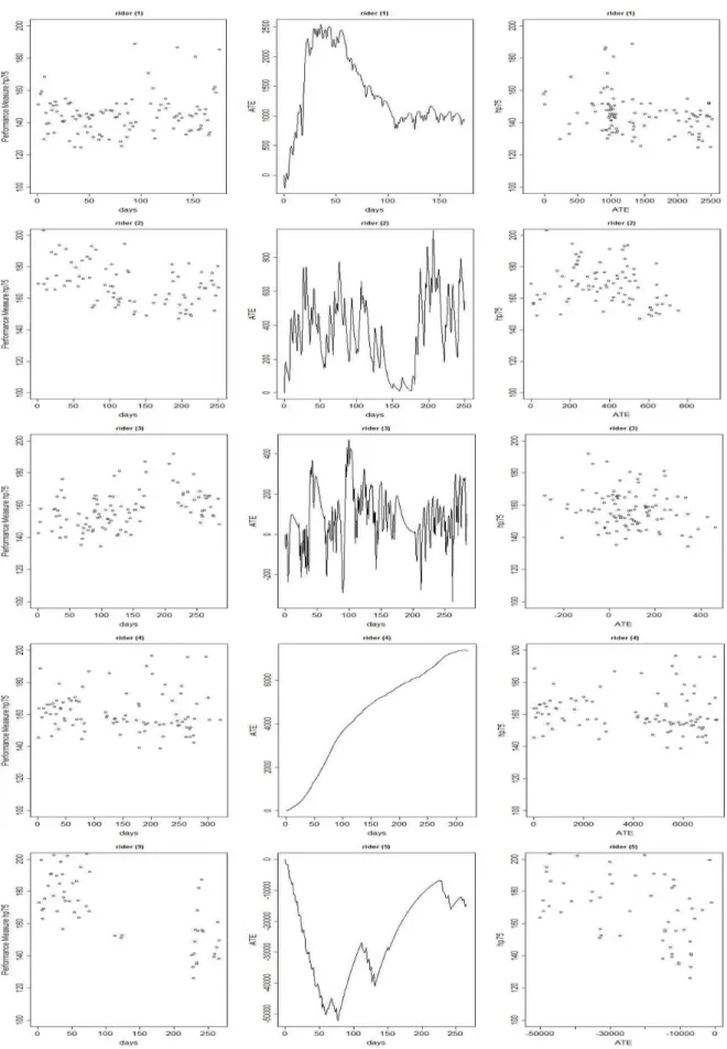 Figure 4.24 Performance measure  h P 75 and the curve of the accumulated training effect over