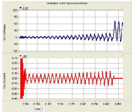 Fig. 5 Simulation result from the proposed arc model on 500 kV line from [14] 