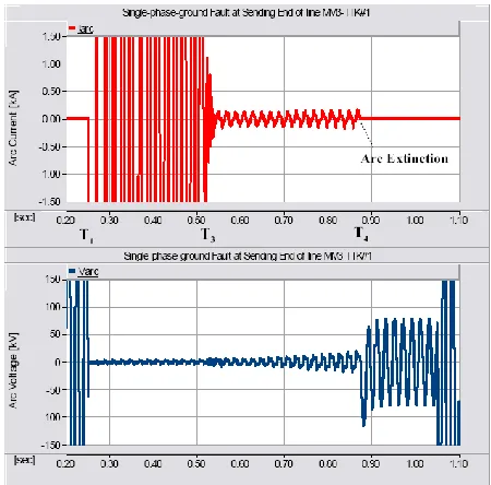 Fig. 9 depicts the dynamic resistance curve of the primary arc attained by dividing the arc voltage by the arc 