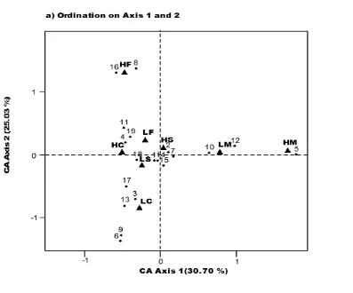 Figure 2. Ordination on axis 1 and 2 of eight study sites* and 19 species of weeds recorded from high and low input wheat fields in the four zones of Punjab