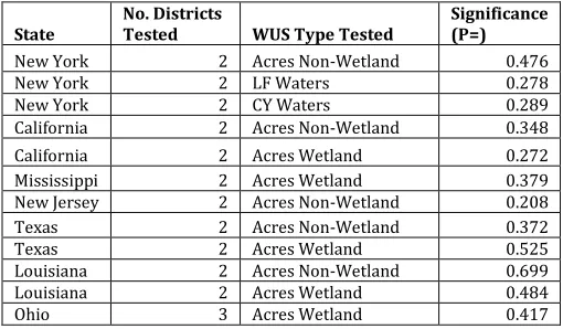 Table 2: P-values of within-state ANOVAs for issued IPs (no significantly different results) 