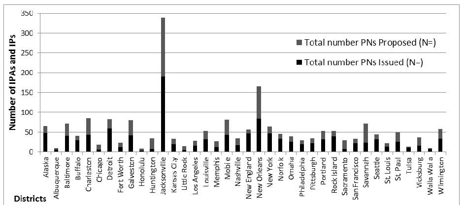 Figure 1: Number of IPs proposed in 2012 vs. number of IPs issued in 2012/2013, by district 