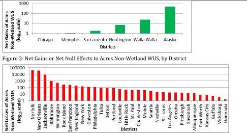 Figure 2: Net Gains or Net Null Effects to Acres Non-Wetland WUS, by District 