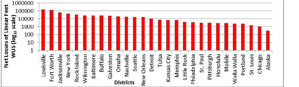 Figure 7: Net Losses of Linear Feet WUS, by District 