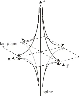 Fig. 1. General topological structure of a 3D null point, includingthe spine line (thick) and fan plane (dashed)