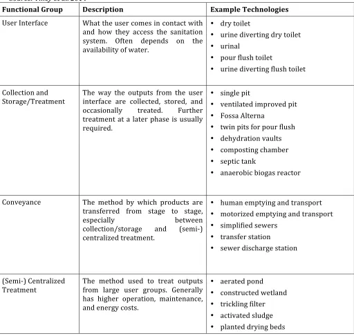 Figure 1: Sanitation Value Chain and Associated Technologies Source: Tilley et al. 2014 