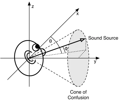 Figure 2.1.2: Cone of Confusion