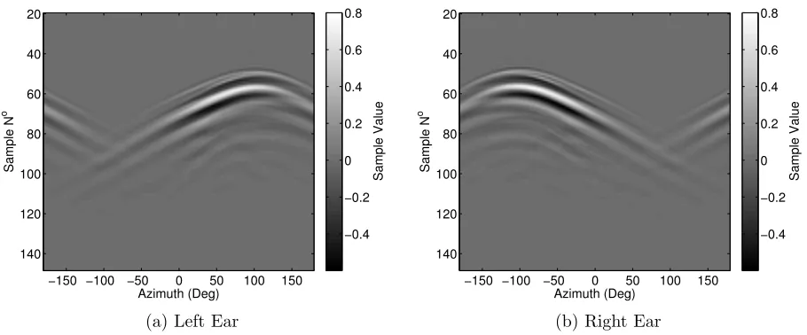 Figure 3.1.3: Measured HRIRs
