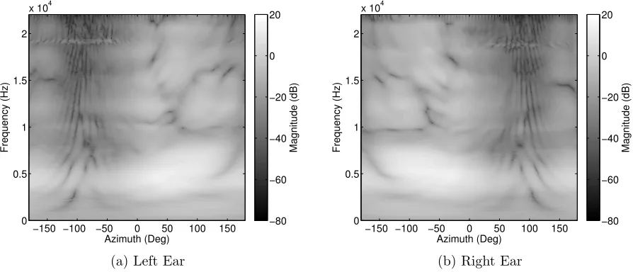 Figure 3.1.4: Measured HRTFs