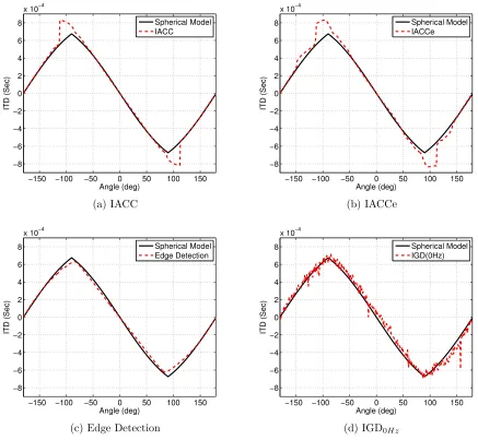 Figure 3.2.1: Comparison of ITD extraction methods
