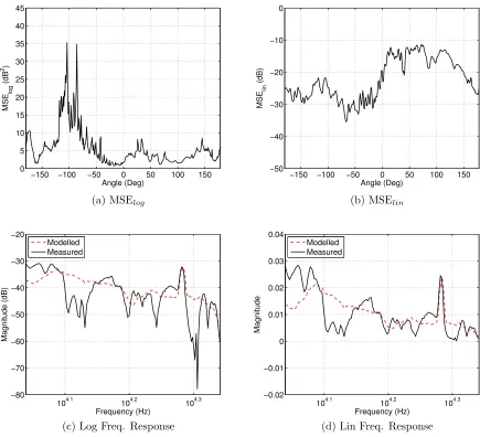 Figure 3.3.1: Comparison of logarithmic and linear MSE calculations