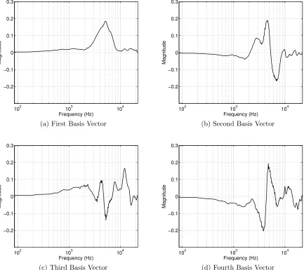 Figure 4.1.1: Linear magnitude basis vectors