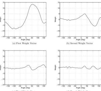 Figure 4.1.2: Linear magnitude weight vectors