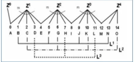 Figure 1 Grouping scheme of Scatter Index of Bitmap on Y attribute (C=15) with m=5 [5]