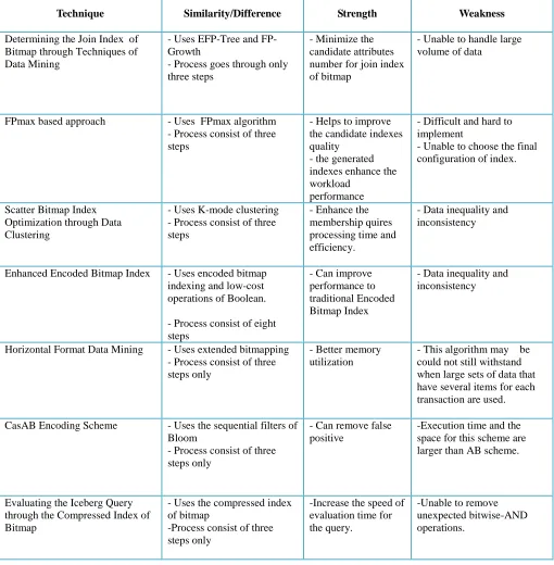 Table 2  a comparison between all techniques 