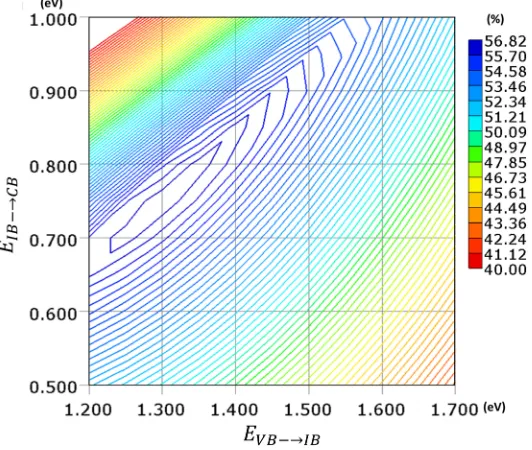 FIG. 8. Conversion efﬁciency contour map of IBSC calculated using the drift-diffusion model including the photoﬁllingeffect in IB