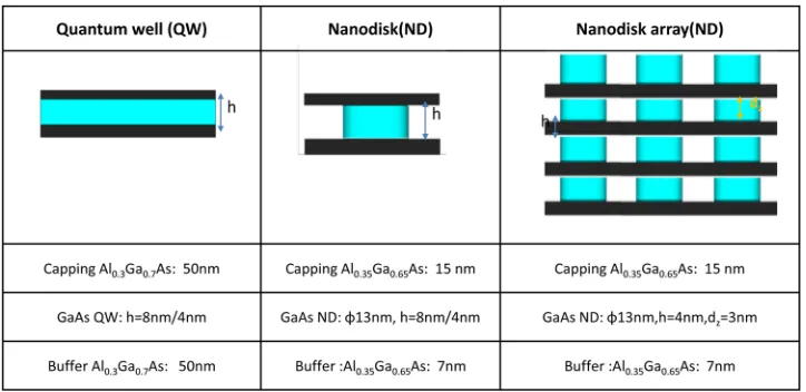 FIG. 1. Structure parameters used in the multiband k�p and drift-diffusion simulation for GaAs quantum well, GaAsNanodsik, and GaAs Nanodisk array.