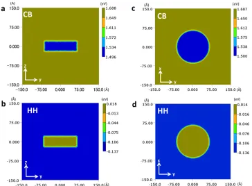 FIG. 2. Band edge proﬁle for GaAs QD: (a) CB edge proﬁle in yzNproﬁle in plane, (b) HH band edge proﬁle in yz plane, (c) CB edge xy plane, (d) HH band edge proﬁle in xy plane