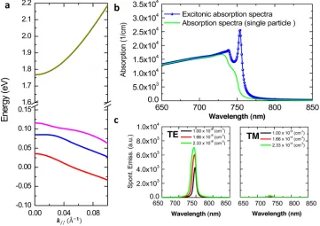 FIG. 3. Optical absorption and spontaneous emission spectrum for GaAs QW. (a) Band dispersion of GaAs QW (4 nmthickness) along Kz direction