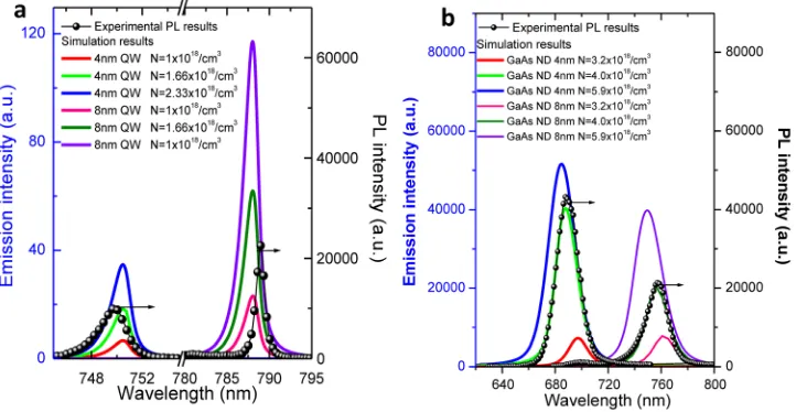 FIG. 4. Comparison of the simulated spontaneous emission spectrum with experimental PL results: (a) 4 nm/8 nm GaAsQWs, (b) GaAs QDs with height of 4 nm and 8 nm