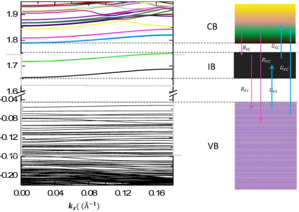 Figure 5pAlminiband information due to the vertical coupling of the ten-layer GaAs QD, we have per-formed band dispersion calculations assuming periodic boundary conditions