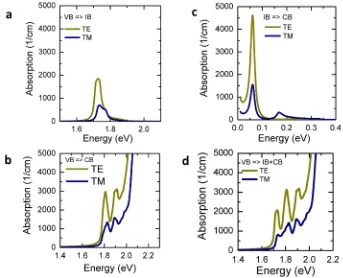 FIG. 7. Optical absorption coefﬁcients for (a) VB to IB, (b) VB to CB, and (c) CB to IB transitions