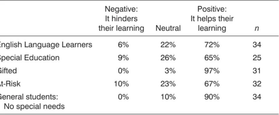 Table 4. Teacher Responses to “For each category of students, please indicate whether you think the laptop program