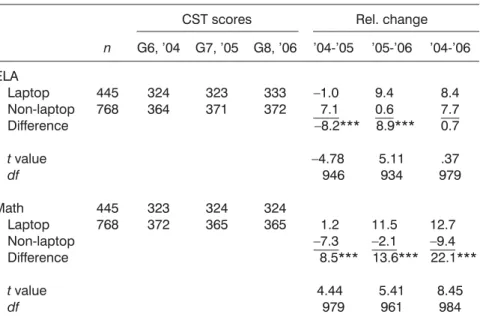Figure 1 compares the state score trends over two years for both junior high and elementary grades
