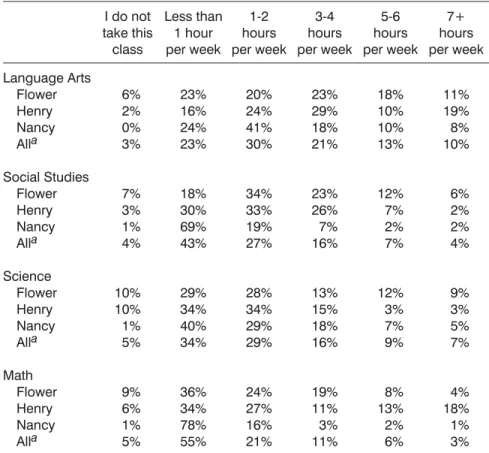 Table 1. Student Responses to: “How often do you use your laptop for each of your classes, either in class or preparing homework for class?”