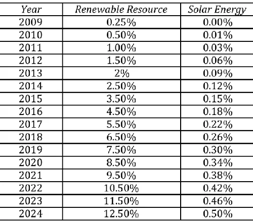 Table 1: Renewable energy yearly benchmark requirements set by SB 221  